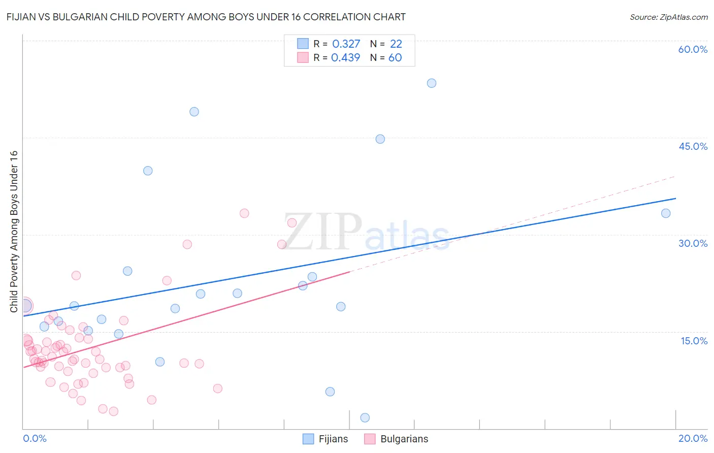 Fijian vs Bulgarian Child Poverty Among Boys Under 16