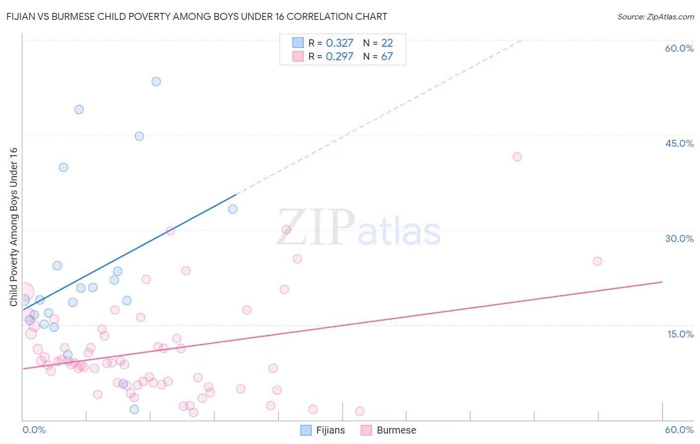 Fijian vs Burmese Child Poverty Among Boys Under 16