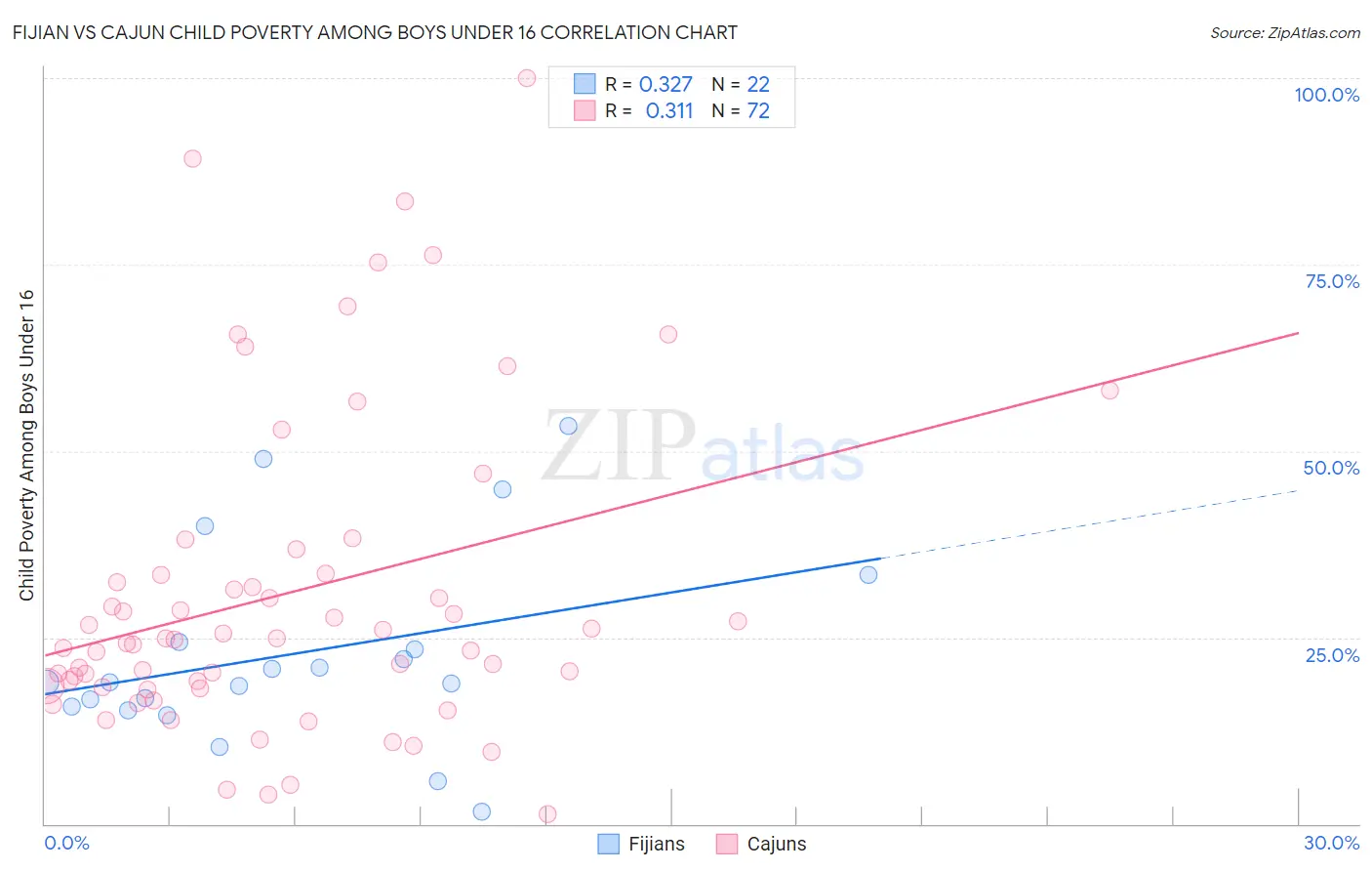 Fijian vs Cajun Child Poverty Among Boys Under 16