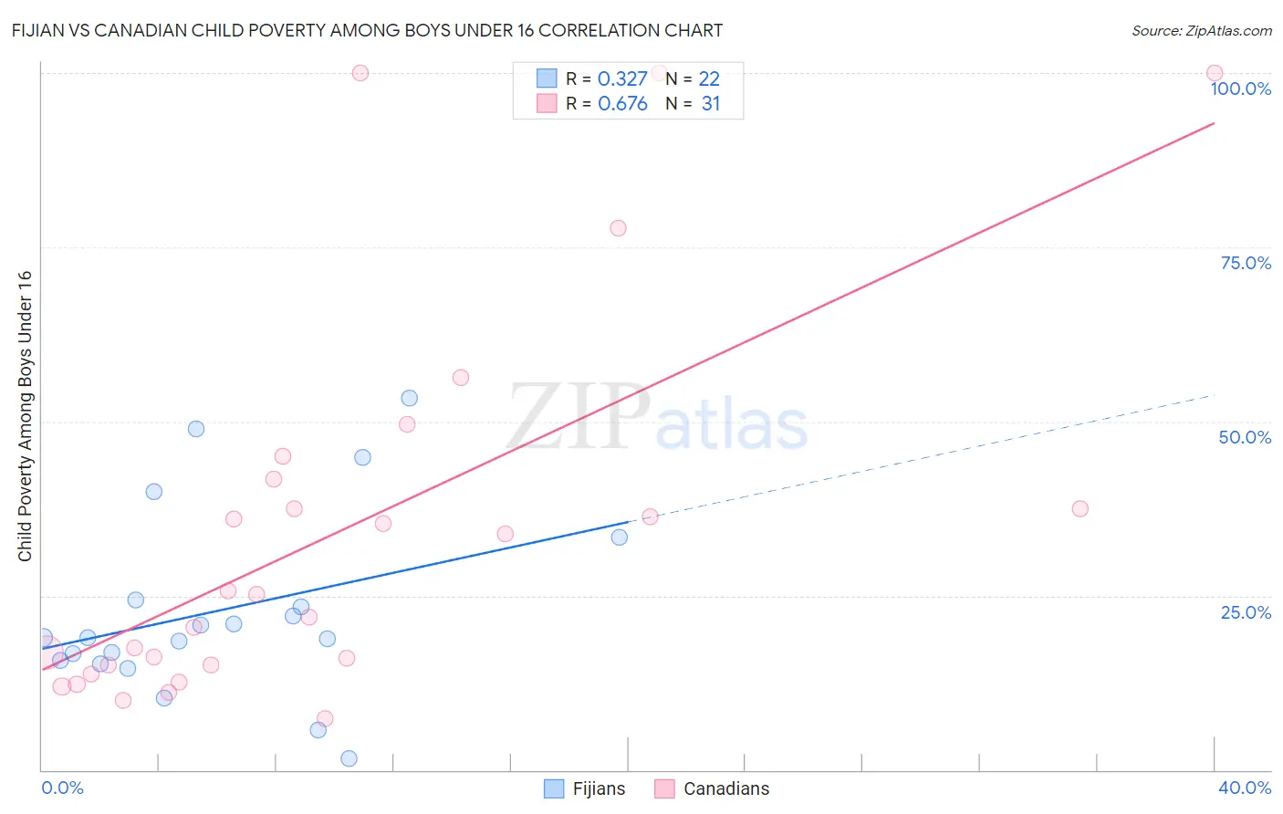 Fijian vs Canadian Child Poverty Among Boys Under 16