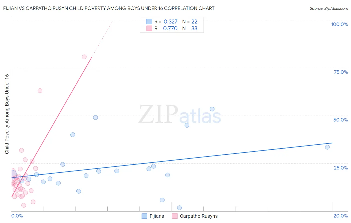Fijian vs Carpatho Rusyn Child Poverty Among Boys Under 16