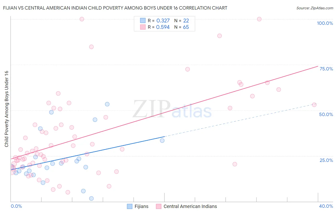 Fijian vs Central American Indian Child Poverty Among Boys Under 16