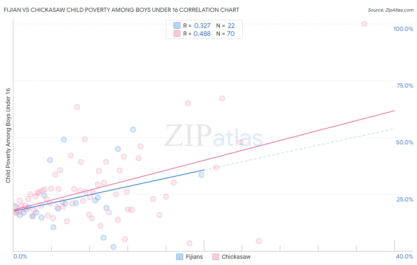 Fijian vs Chickasaw Child Poverty Among Boys Under 16