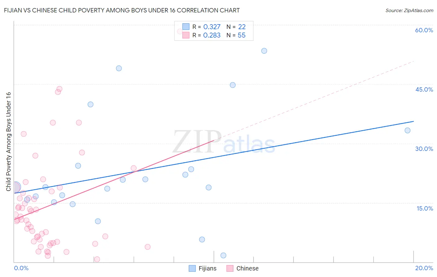 Fijian vs Chinese Child Poverty Among Boys Under 16