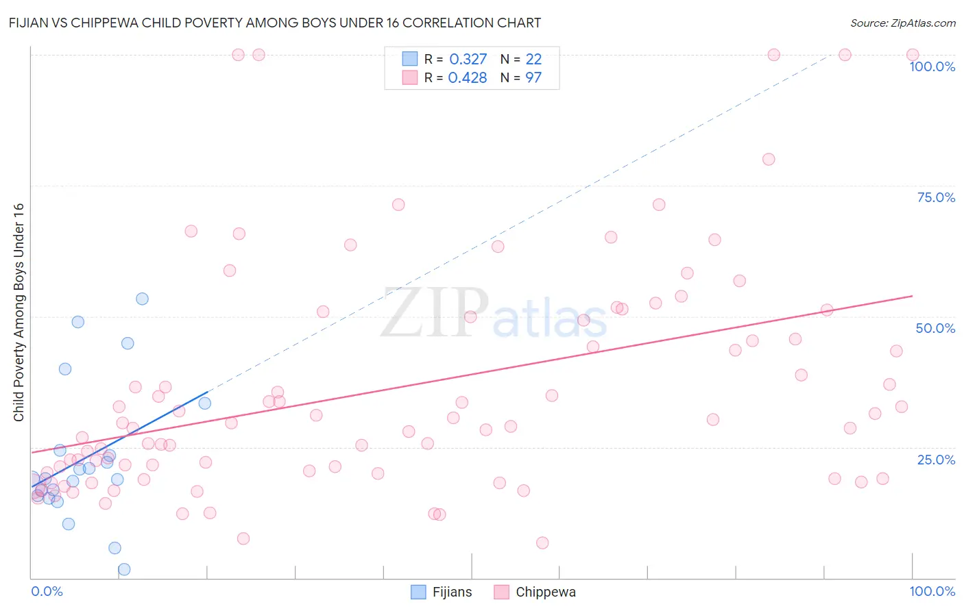 Fijian vs Chippewa Child Poverty Among Boys Under 16