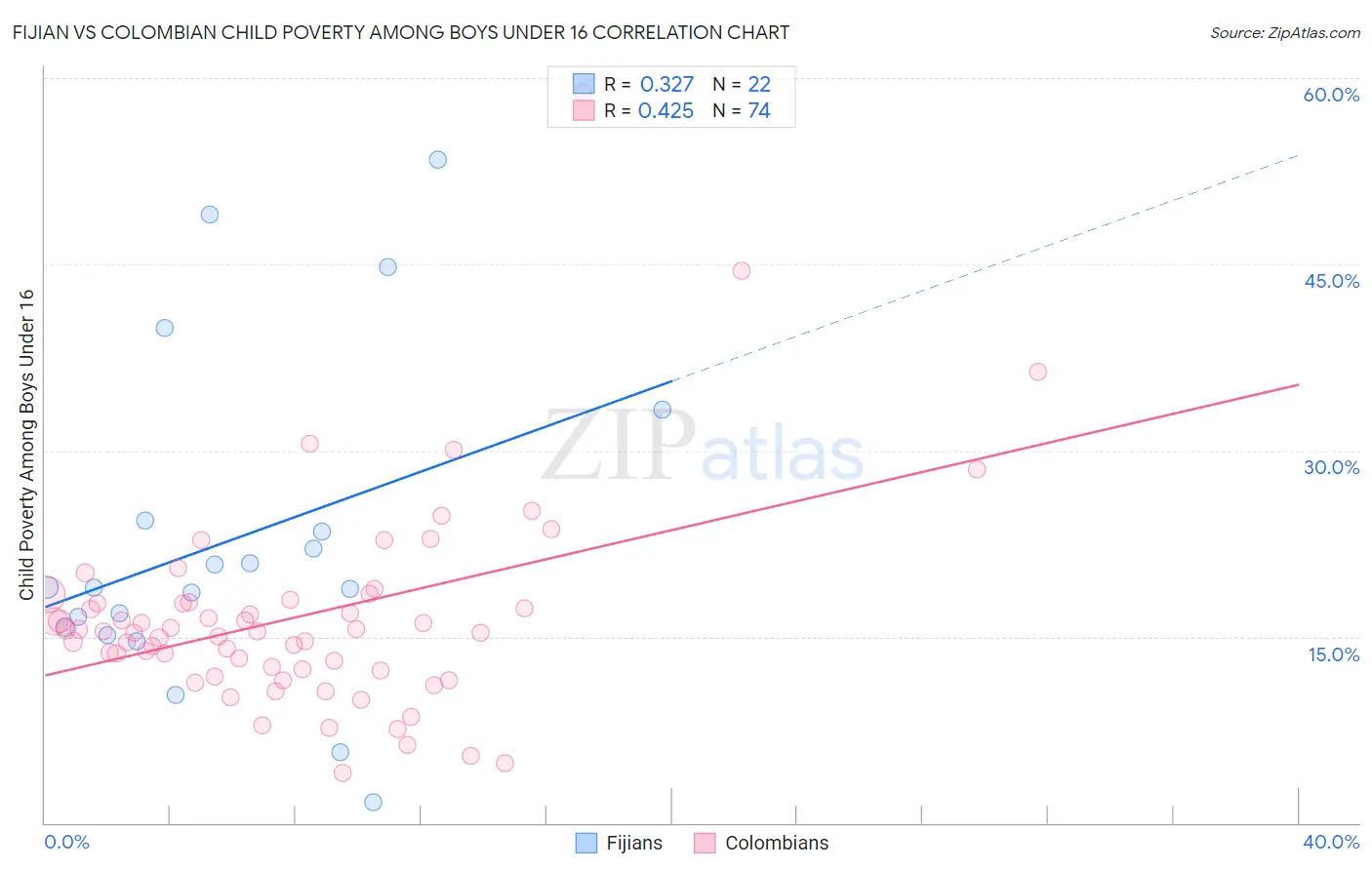 Fijian vs Colombian Child Poverty Among Boys Under 16