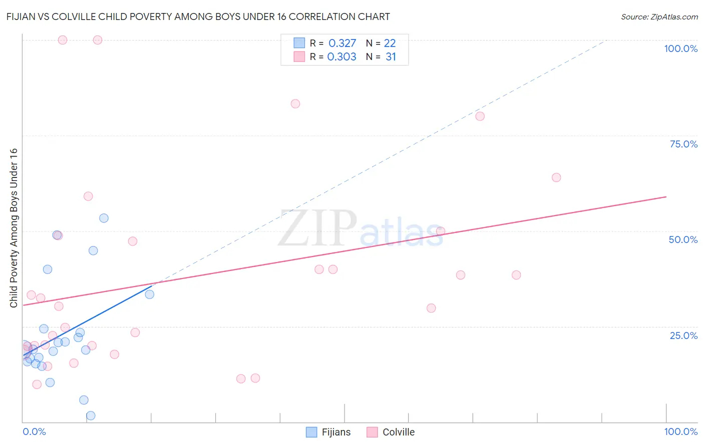 Fijian vs Colville Child Poverty Among Boys Under 16