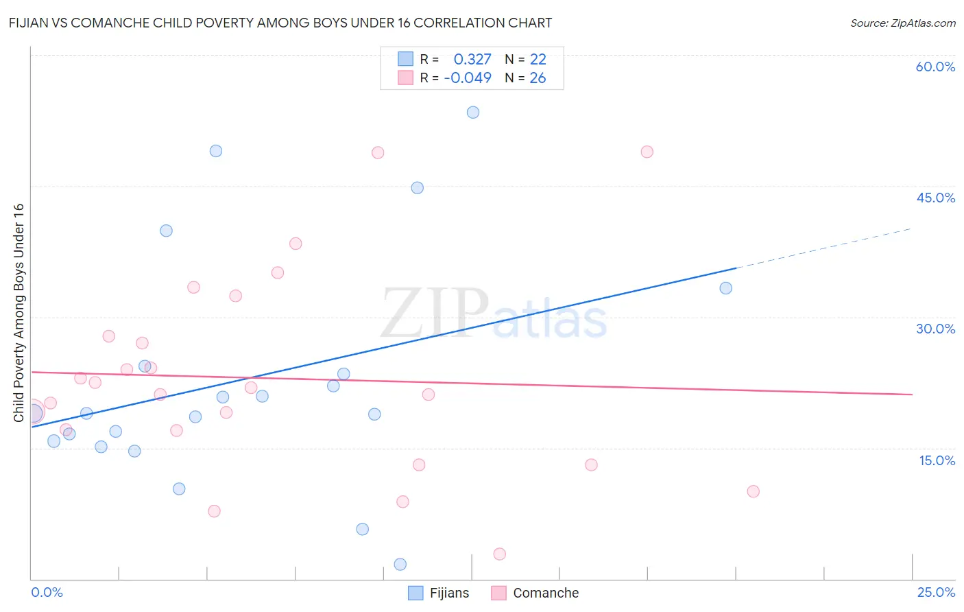 Fijian vs Comanche Child Poverty Among Boys Under 16