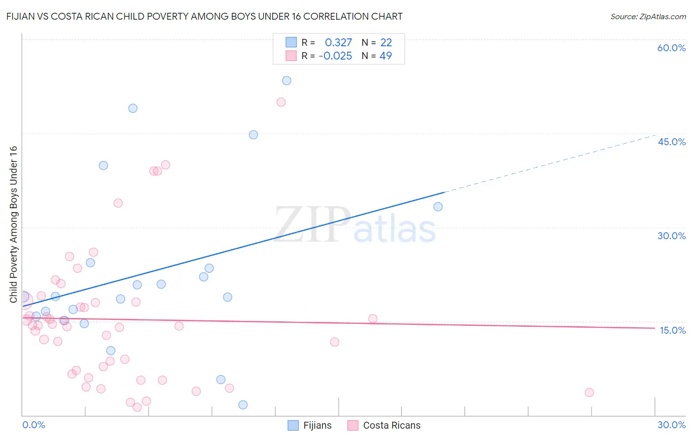 Fijian vs Costa Rican Child Poverty Among Boys Under 16