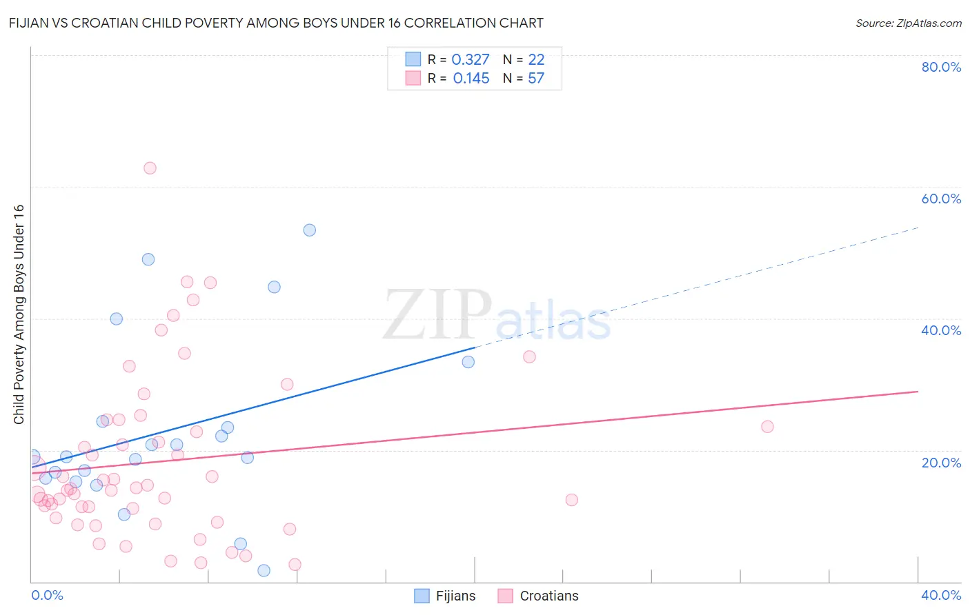 Fijian vs Croatian Child Poverty Among Boys Under 16