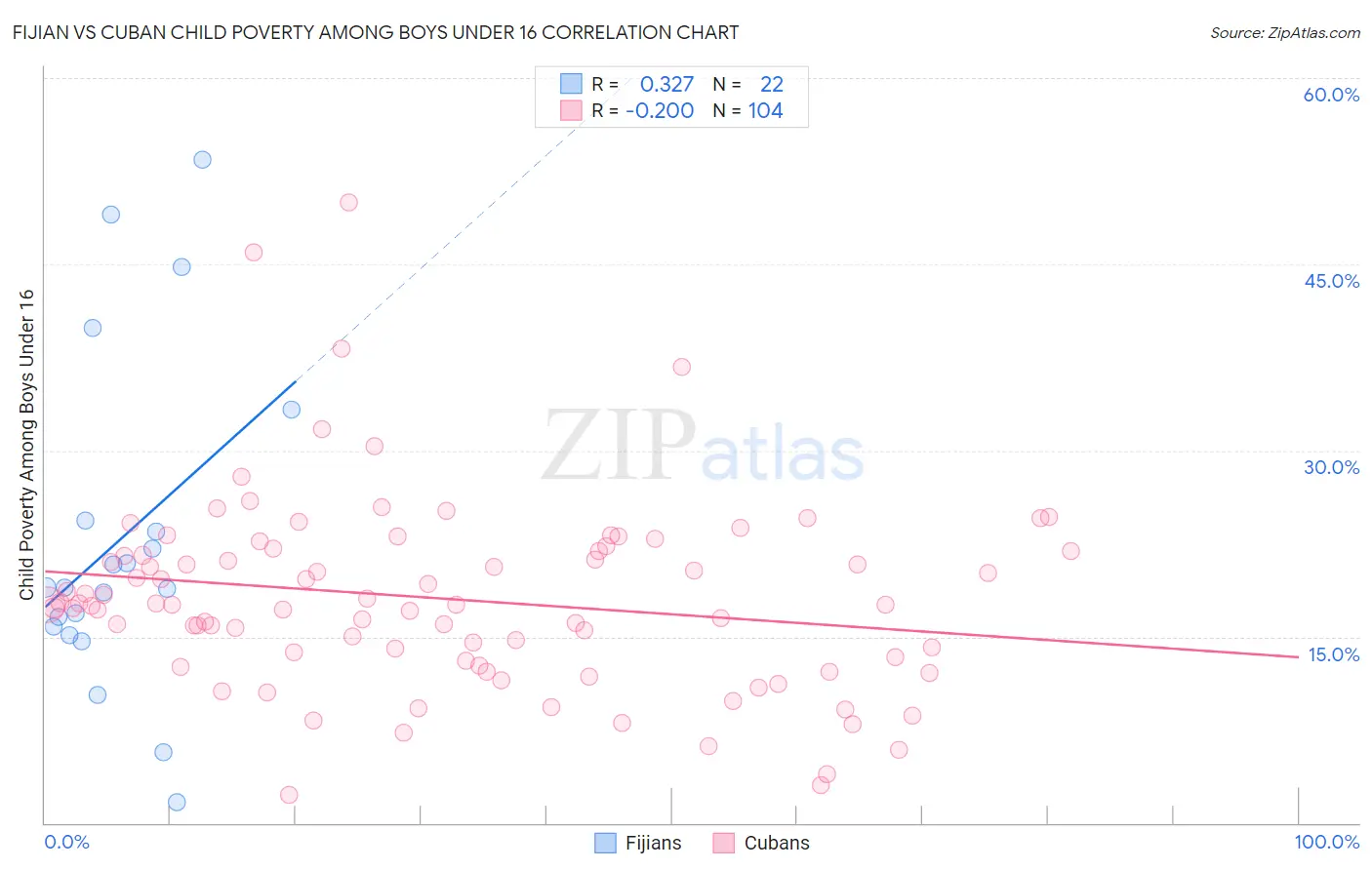 Fijian vs Cuban Child Poverty Among Boys Under 16