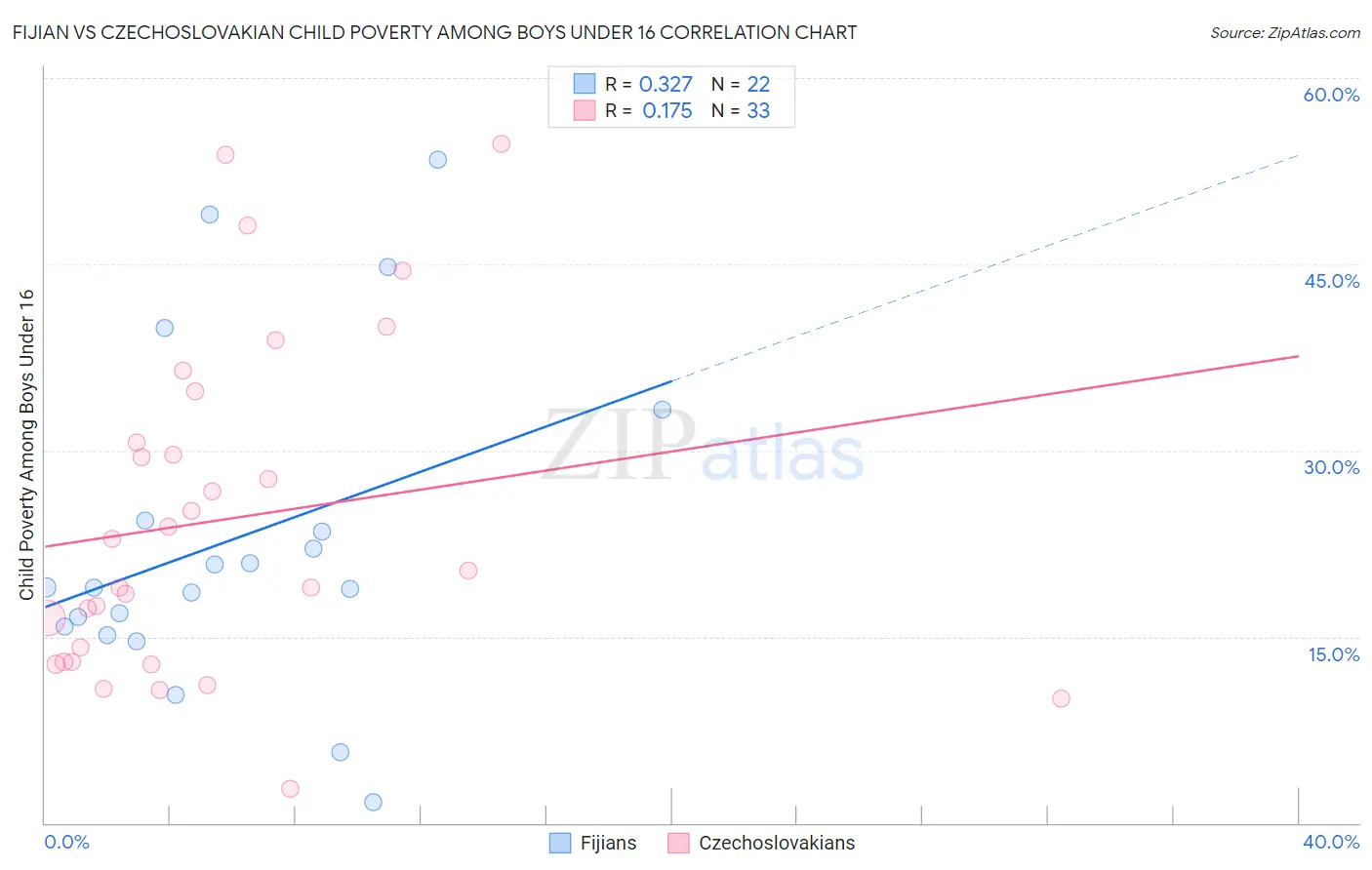 Fijian vs Czechoslovakian Child Poverty Among Boys Under 16