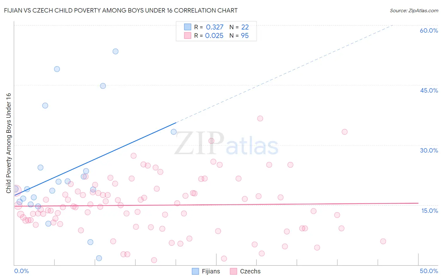Fijian vs Czech Child Poverty Among Boys Under 16