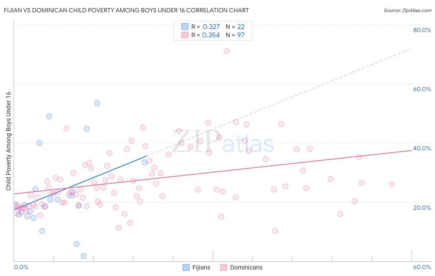 Fijian vs Dominican Child Poverty Among Boys Under 16