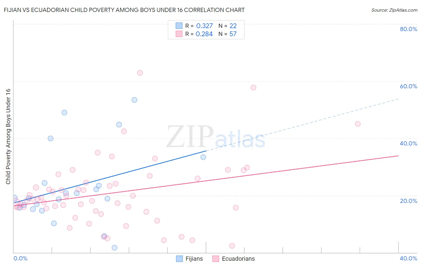 Fijian vs Ecuadorian Child Poverty Among Boys Under 16