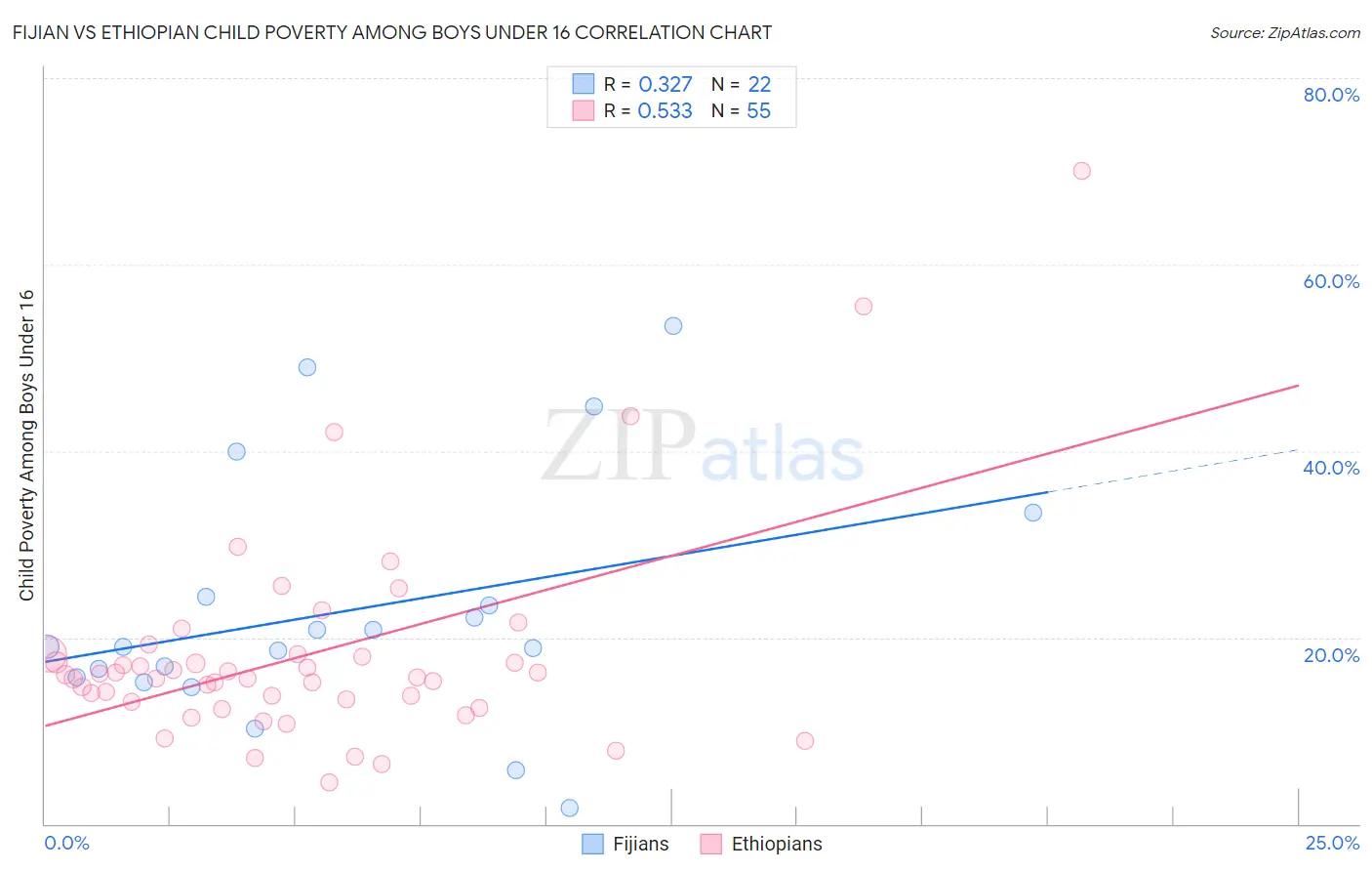 Fijian vs Ethiopian Child Poverty Among Boys Under 16