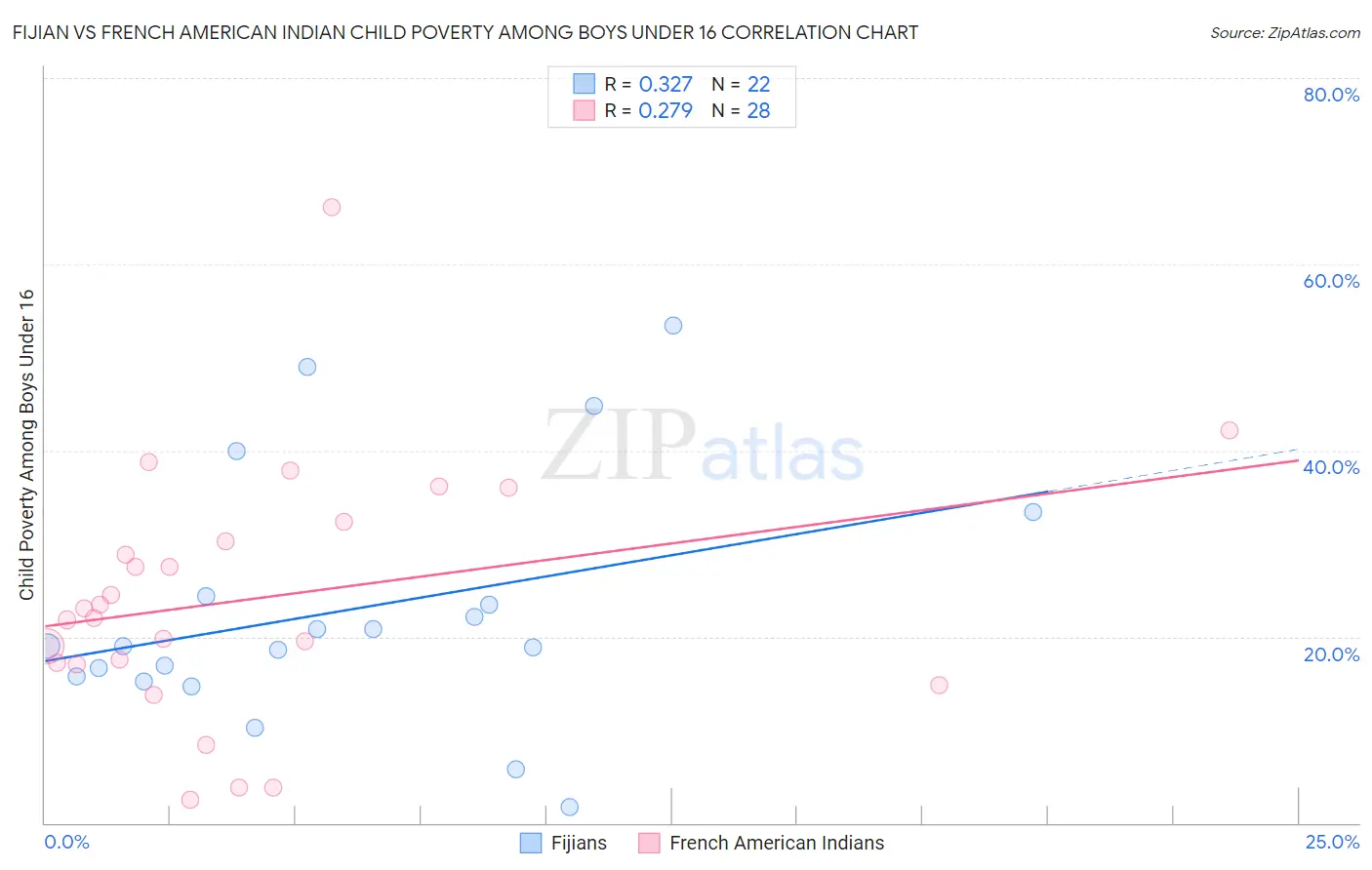 Fijian vs French American Indian Child Poverty Among Boys Under 16