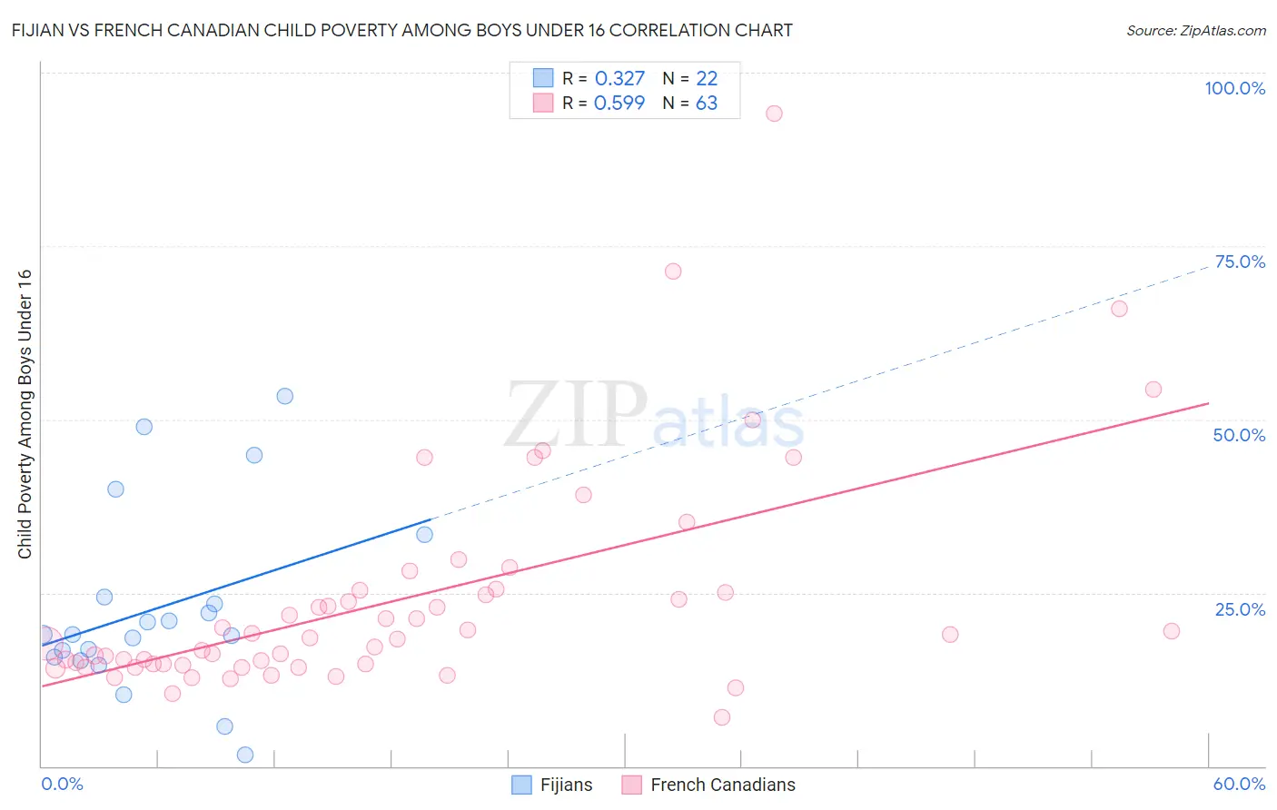 Fijian vs French Canadian Child Poverty Among Boys Under 16