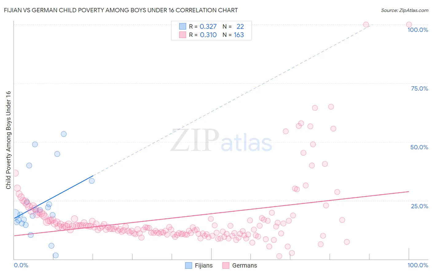 Fijian vs German Child Poverty Among Boys Under 16