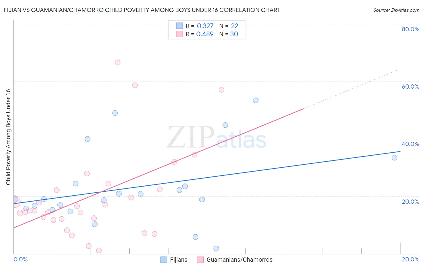 Fijian vs Guamanian/Chamorro Child Poverty Among Boys Under 16