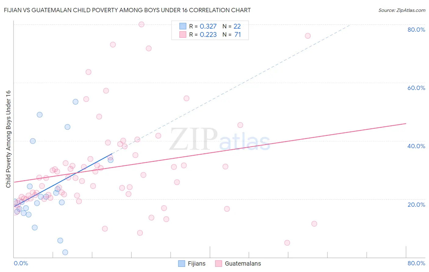 Fijian vs Guatemalan Child Poverty Among Boys Under 16
