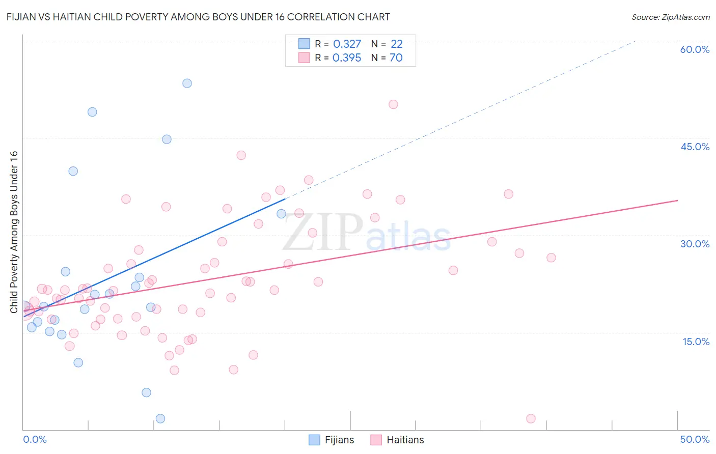Fijian vs Haitian Child Poverty Among Boys Under 16