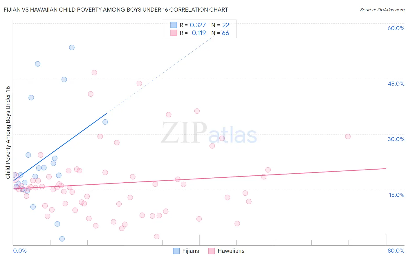 Fijian vs Hawaiian Child Poverty Among Boys Under 16
