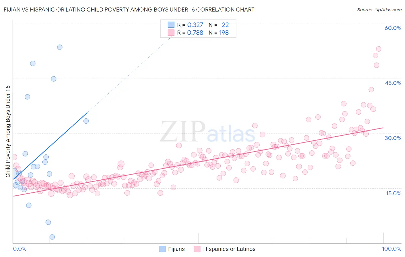 Fijian vs Hispanic or Latino Child Poverty Among Boys Under 16
