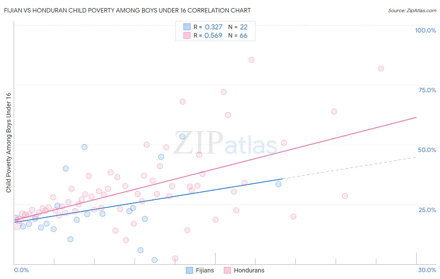 Fijian vs Honduran Child Poverty Among Boys Under 16