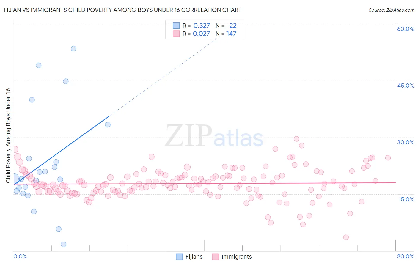 Fijian vs Immigrants Child Poverty Among Boys Under 16