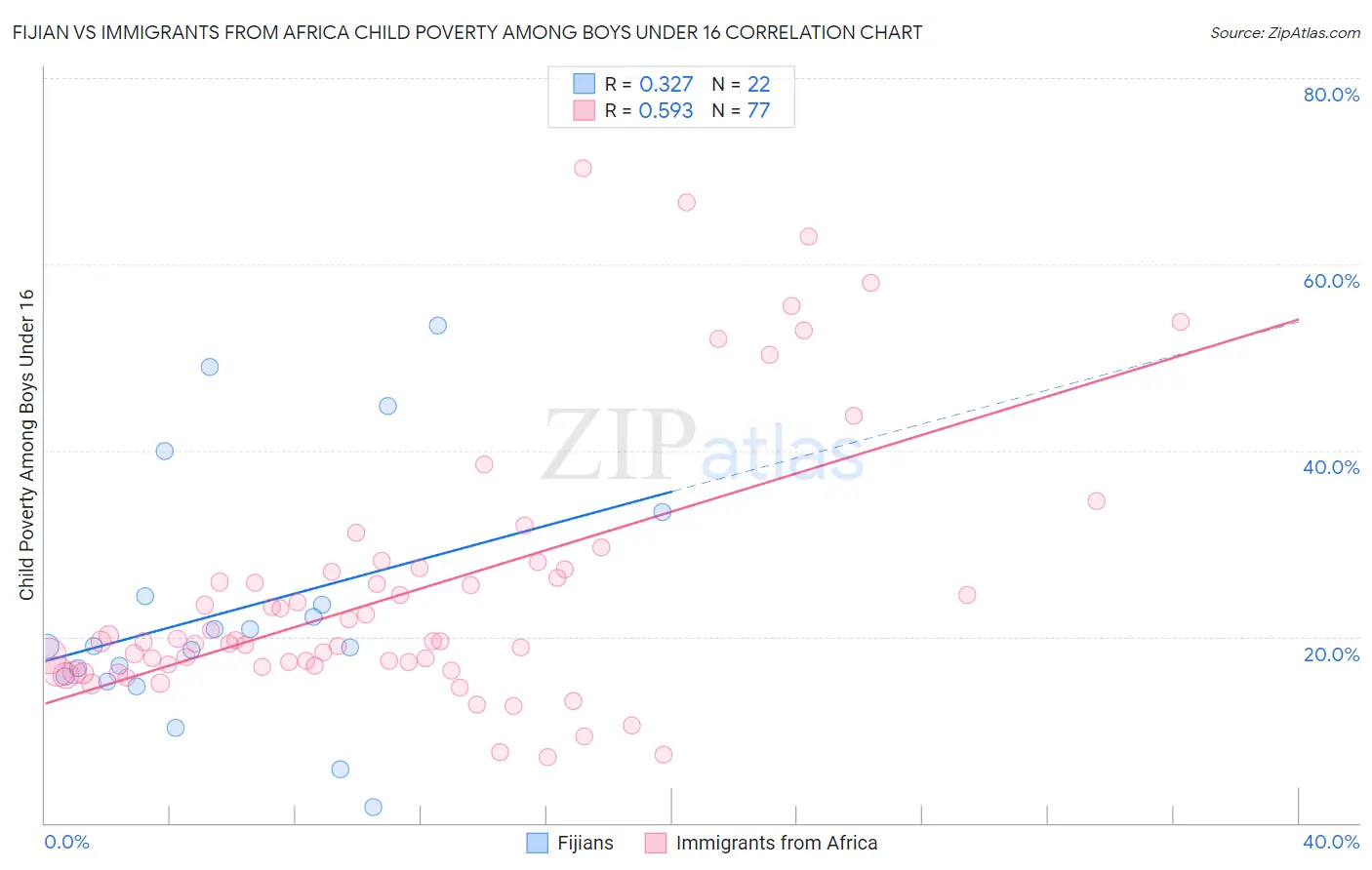 Fijian vs Immigrants from Africa Child Poverty Among Boys Under 16