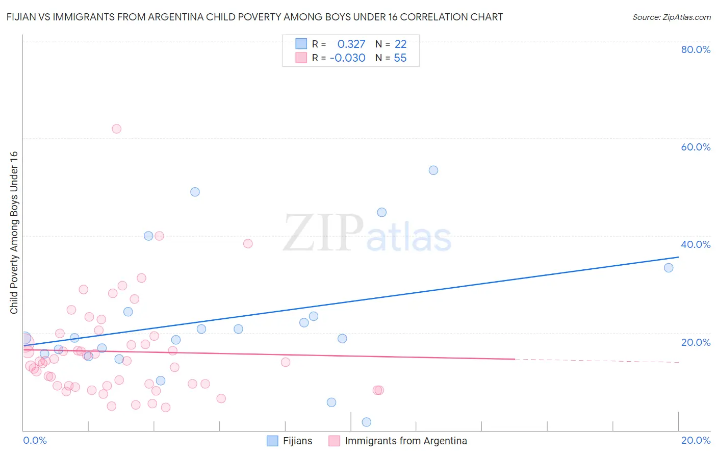 Fijian vs Immigrants from Argentina Child Poverty Among Boys Under 16