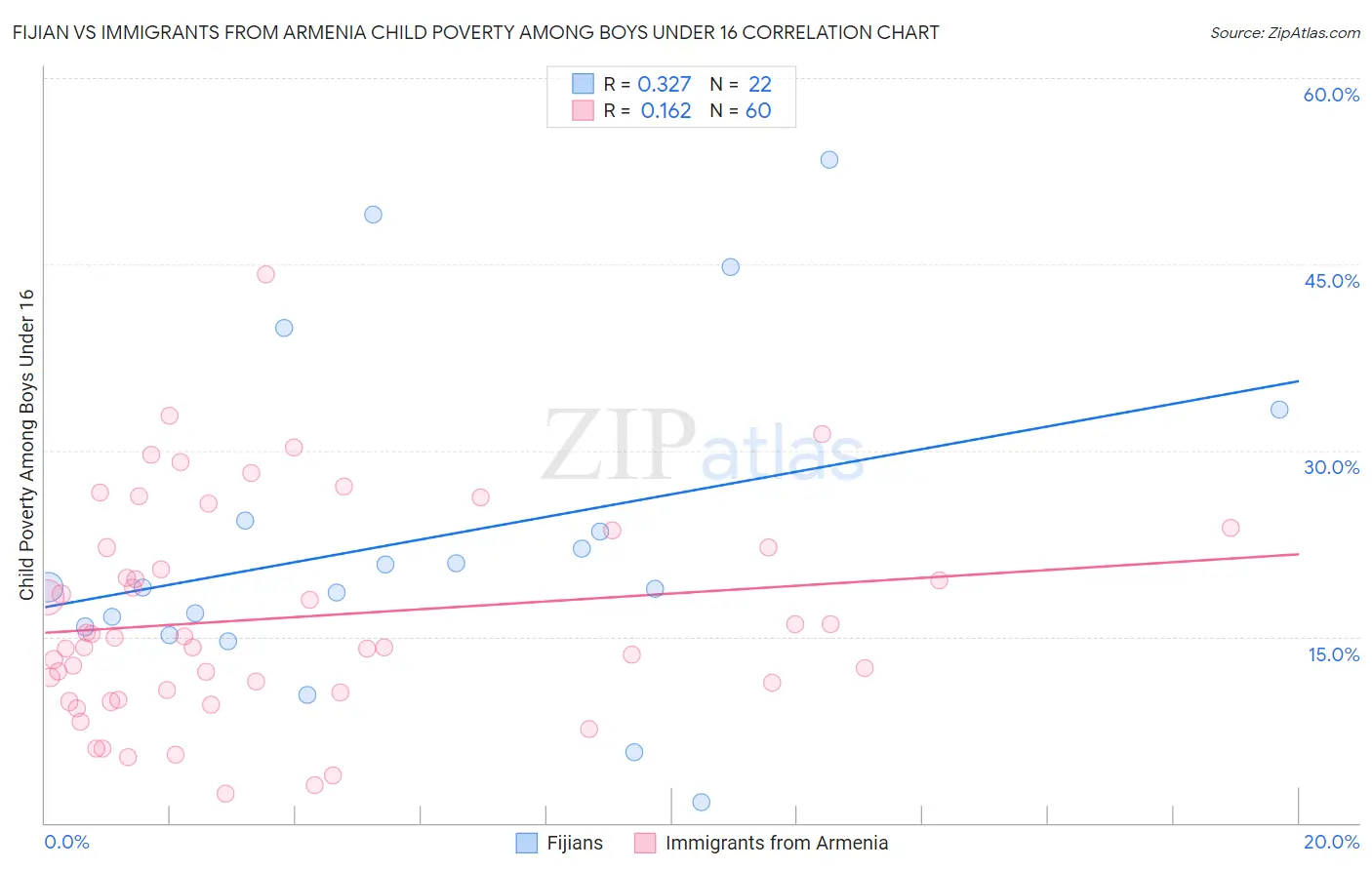 Fijian vs Immigrants from Armenia Child Poverty Among Boys Under 16