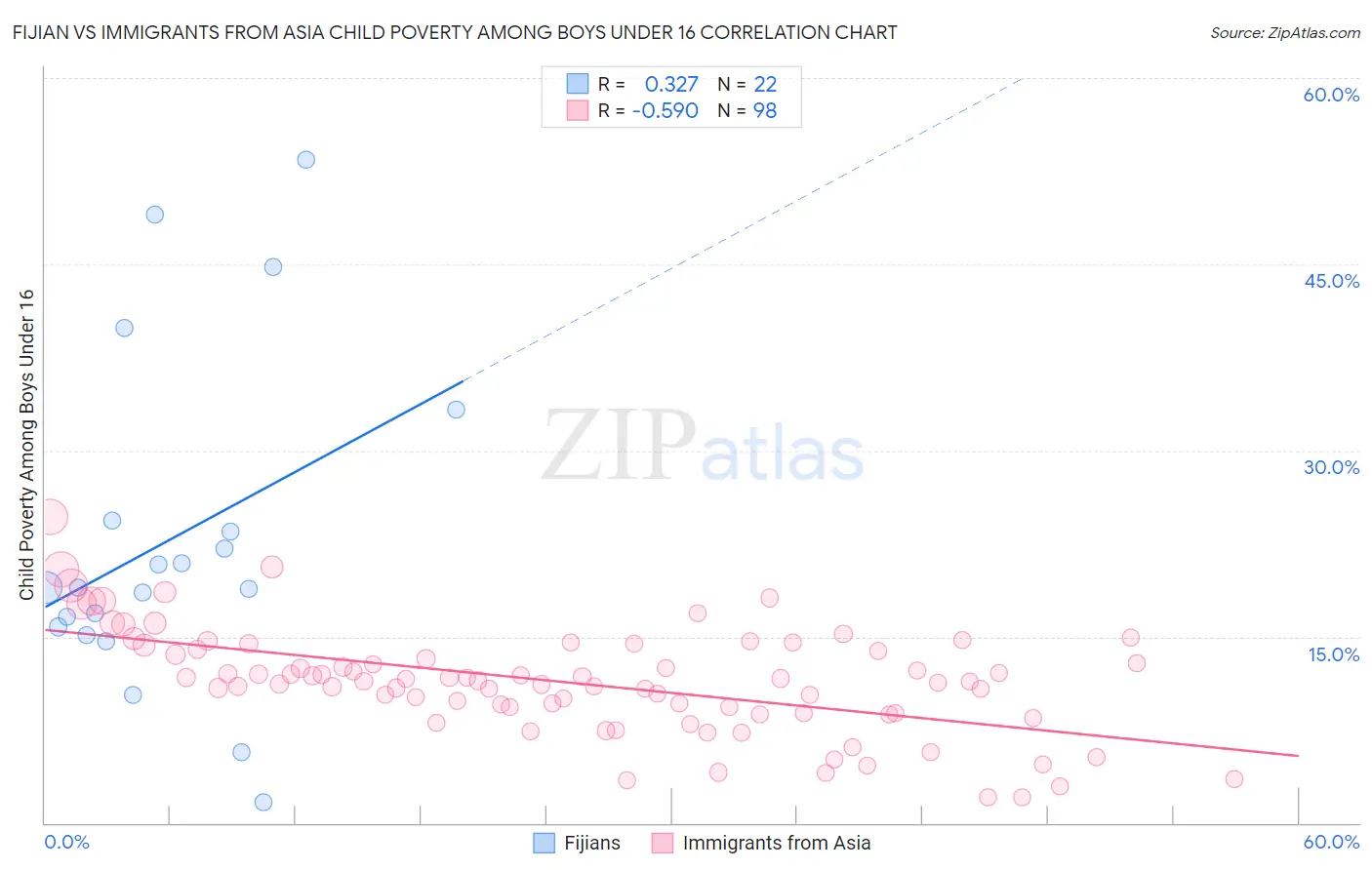 Fijian vs Immigrants from Asia Child Poverty Among Boys Under 16