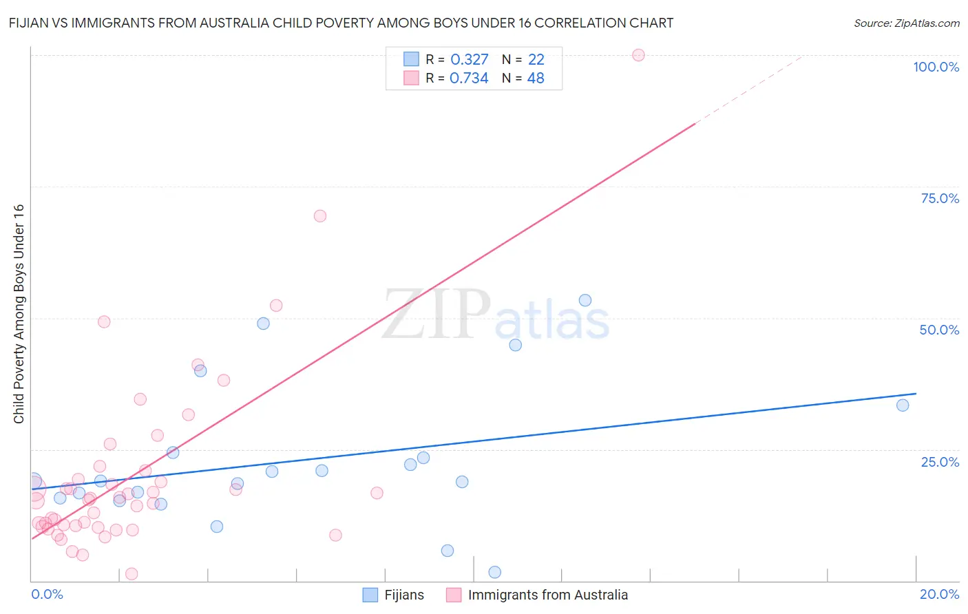 Fijian vs Immigrants from Australia Child Poverty Among Boys Under 16