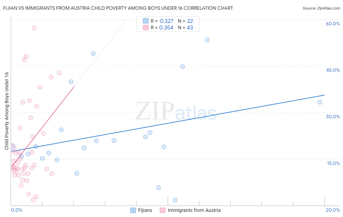 Fijian vs Immigrants from Austria Child Poverty Among Boys Under 16