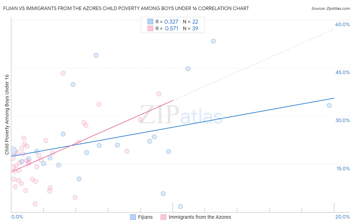 Fijian vs Immigrants from the Azores Child Poverty Among Boys Under 16