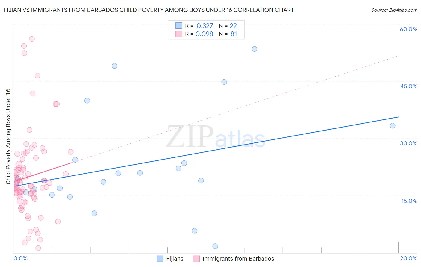 Fijian vs Immigrants from Barbados Child Poverty Among Boys Under 16