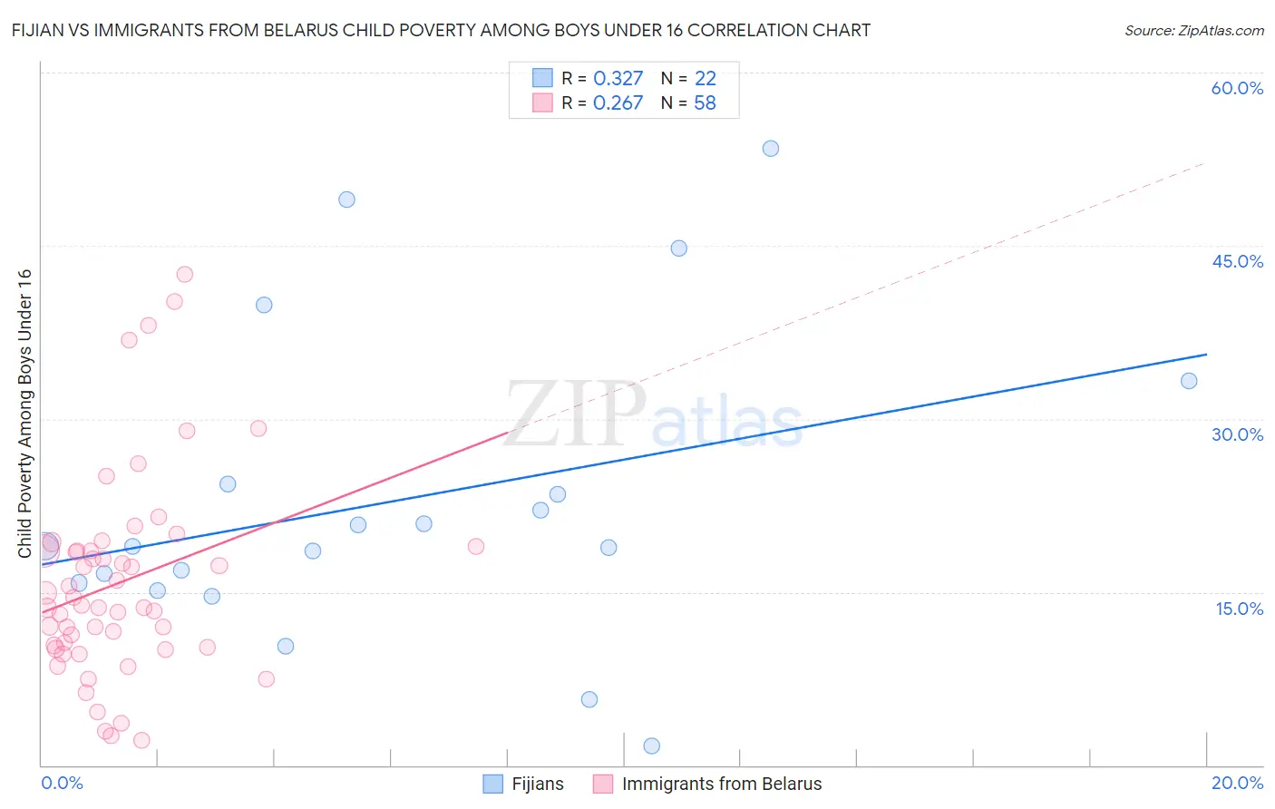 Fijian vs Immigrants from Belarus Child Poverty Among Boys Under 16