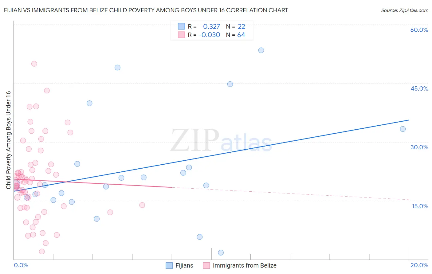 Fijian vs Immigrants from Belize Child Poverty Among Boys Under 16