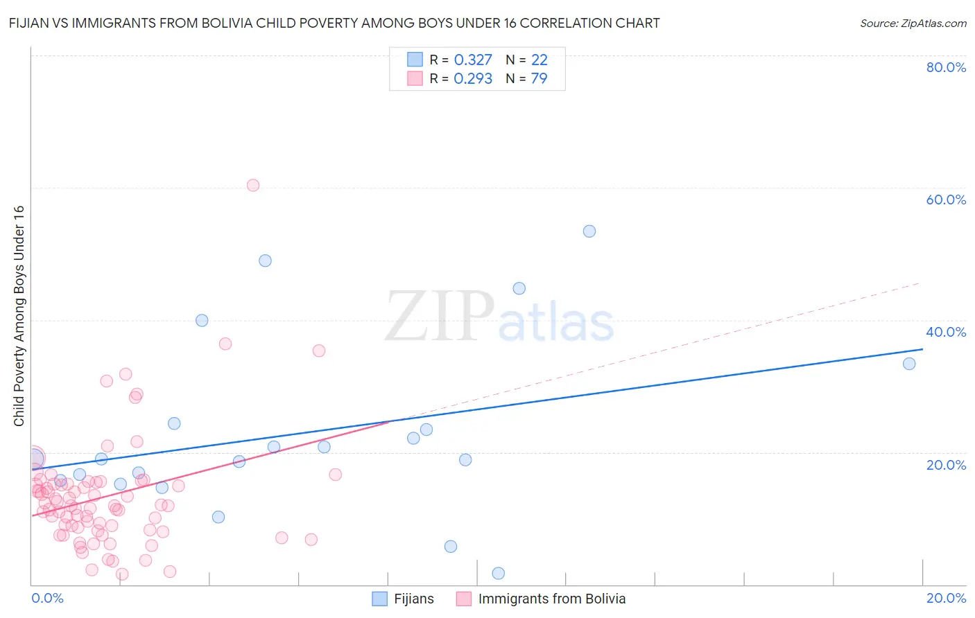 Fijian vs Immigrants from Bolivia Child Poverty Among Boys Under 16