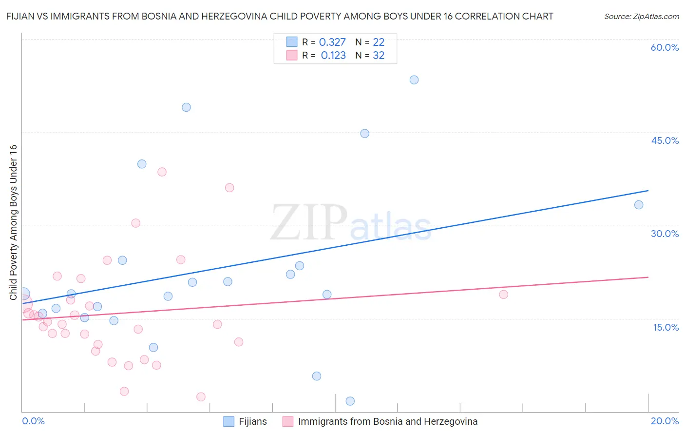 Fijian vs Immigrants from Bosnia and Herzegovina Child Poverty Among Boys Under 16