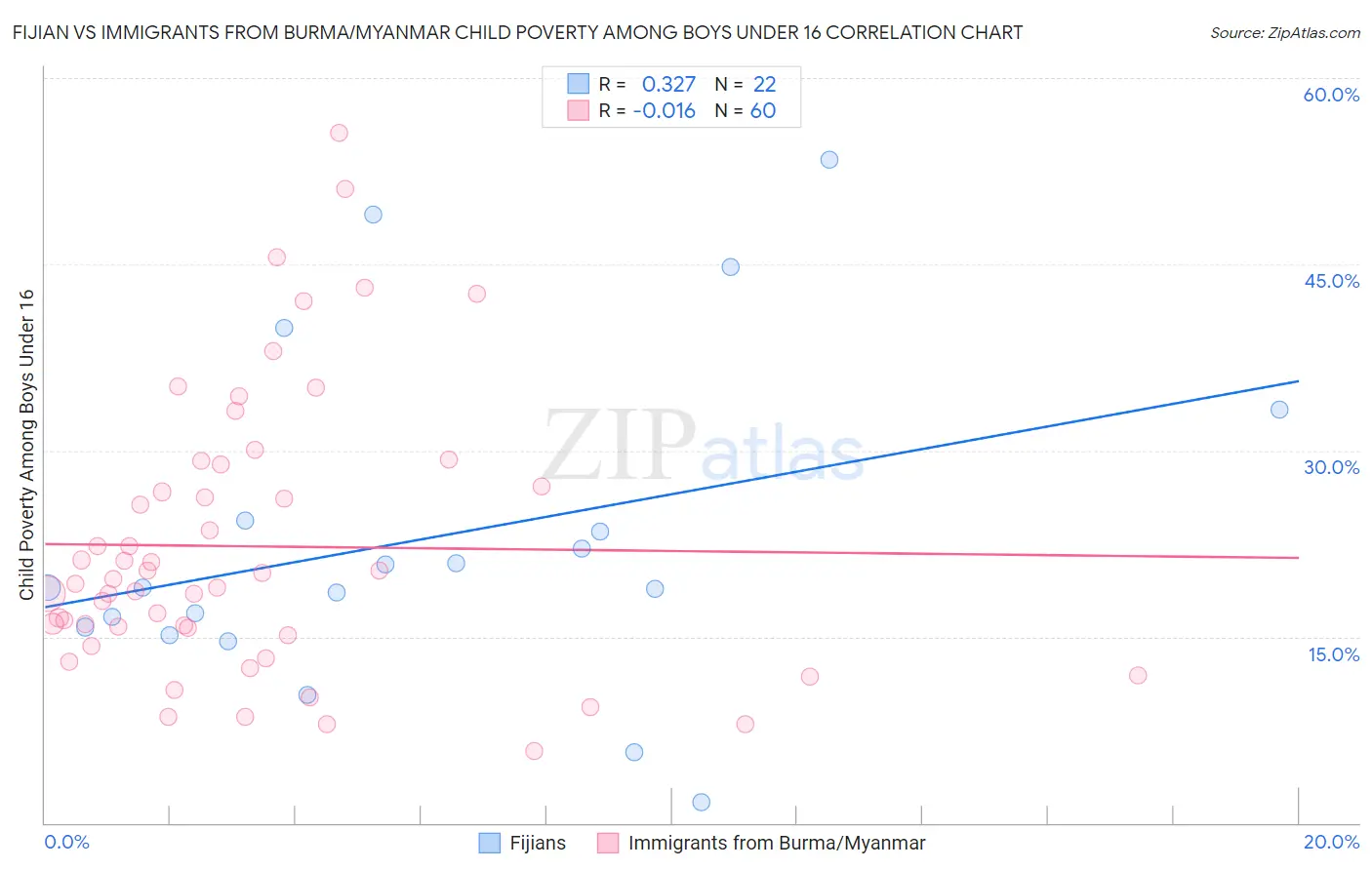 Fijian vs Immigrants from Burma/Myanmar Child Poverty Among Boys Under 16
