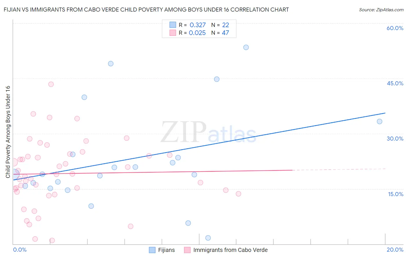 Fijian vs Immigrants from Cabo Verde Child Poverty Among Boys Under 16