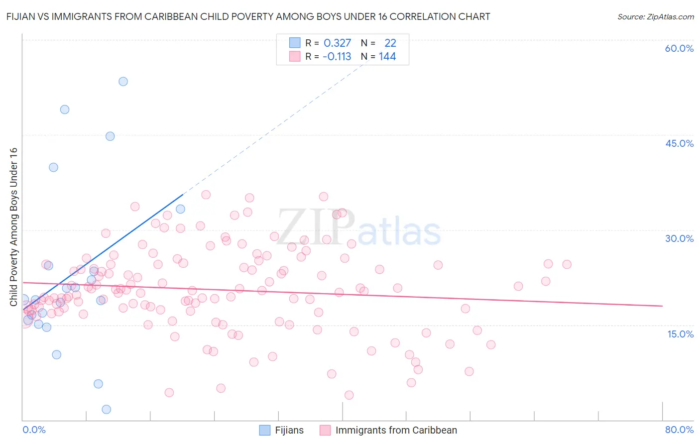 Fijian vs Immigrants from Caribbean Child Poverty Among Boys Under 16