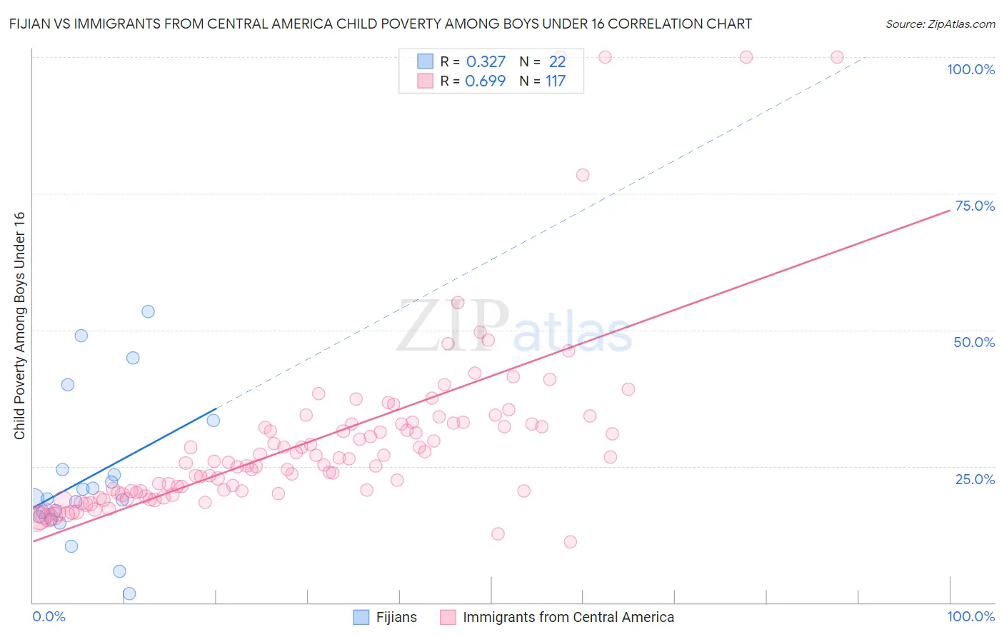 Fijian vs Immigrants from Central America Child Poverty Among Boys Under 16