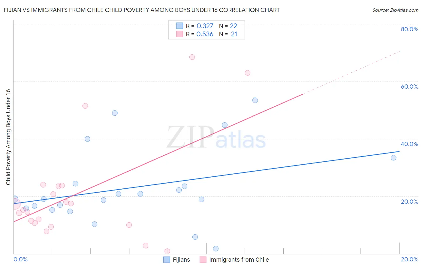 Fijian vs Immigrants from Chile Child Poverty Among Boys Under 16