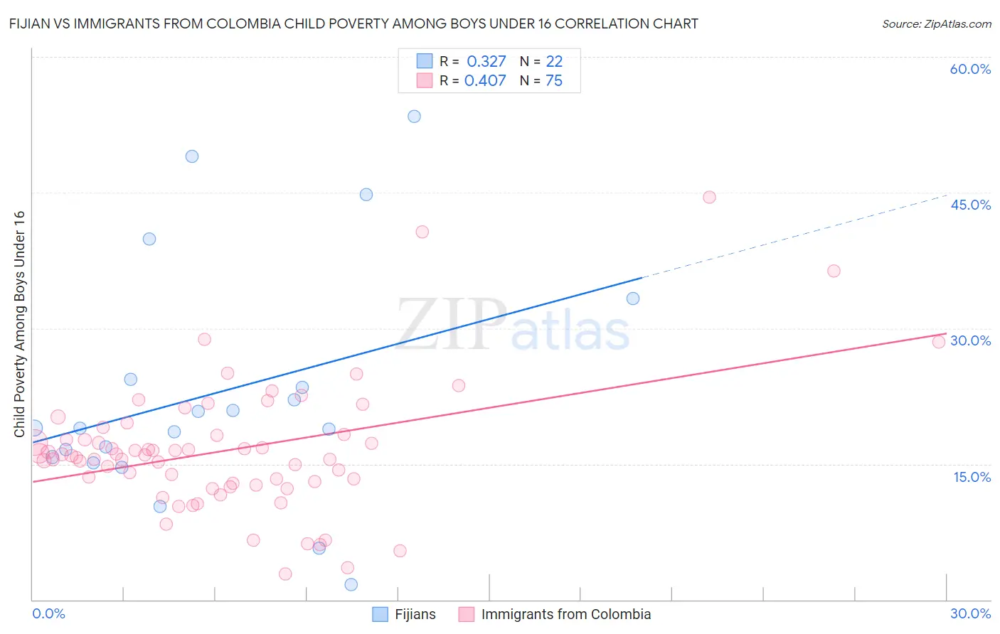 Fijian vs Immigrants from Colombia Child Poverty Among Boys Under 16