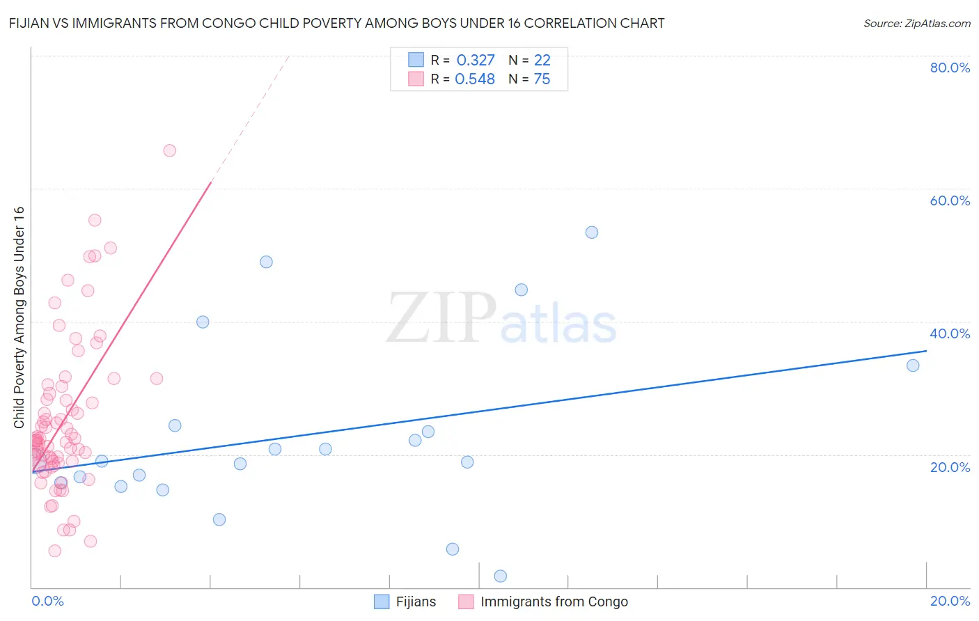 Fijian vs Immigrants from Congo Child Poverty Among Boys Under 16