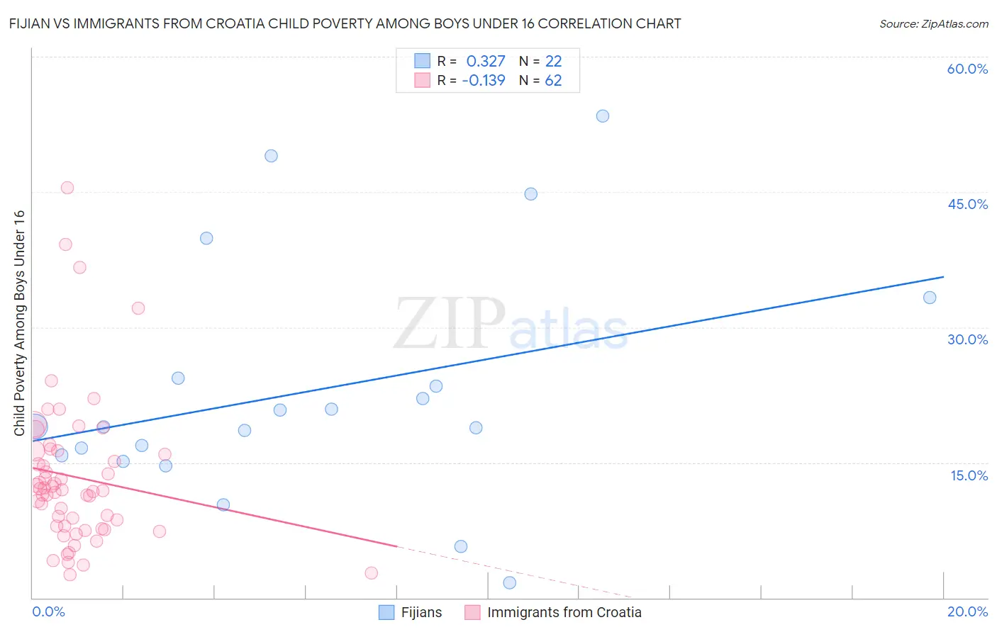 Fijian vs Immigrants from Croatia Child Poverty Among Boys Under 16